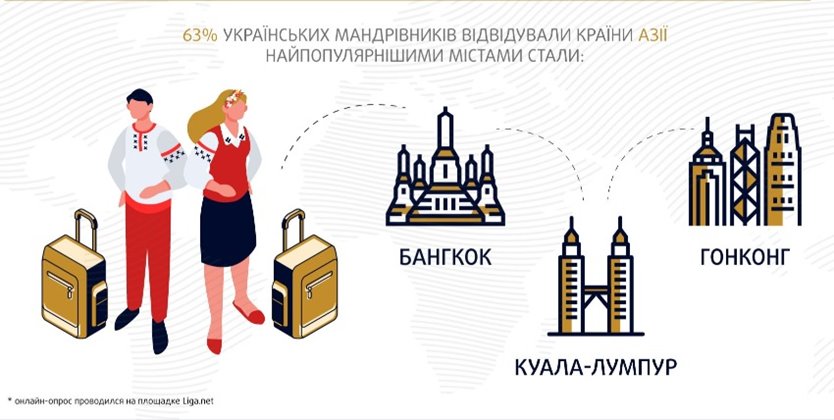 Яким напрямкам надають перевагу українські туристи