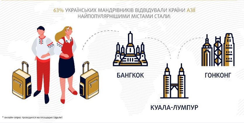 Яким напрямкам надають перевагу українські туристи Яким напрямкам надають перевагу українські туристи